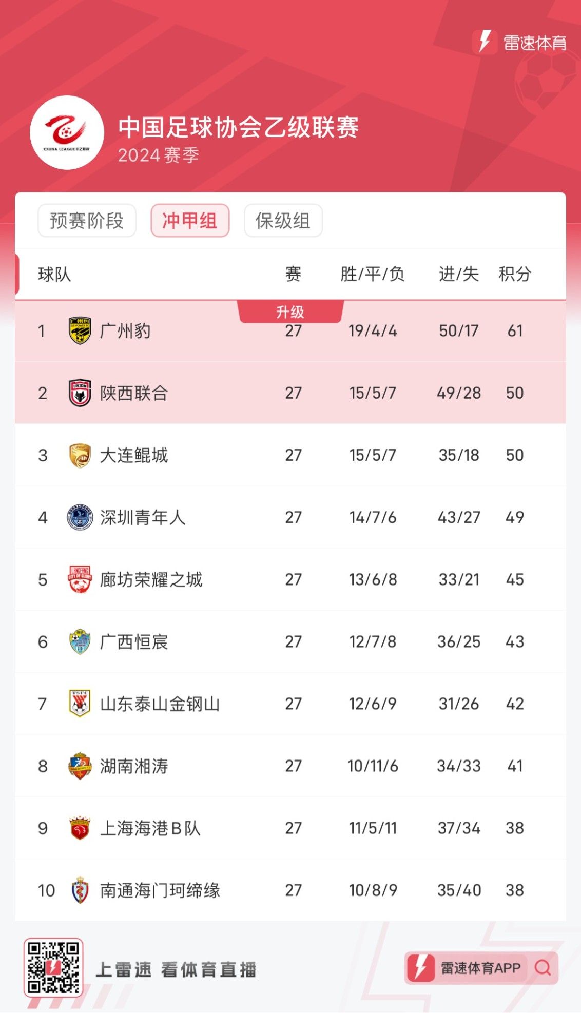 谁能冲甲？中乙末轮5场同开 陕西、大连、深圳3队明争暗斗